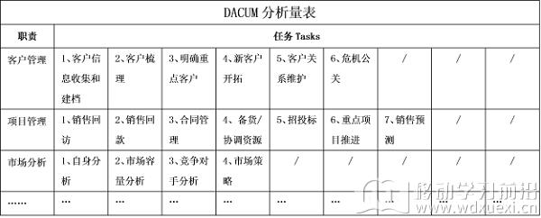 DACUM分析量表