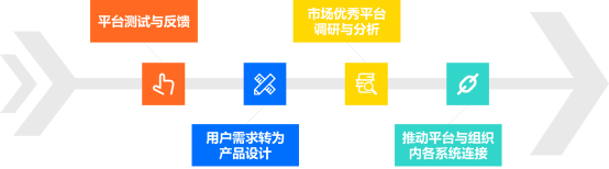 运营如何为企业在线学习平台迭代保驾护航？-问鼎云学习.png