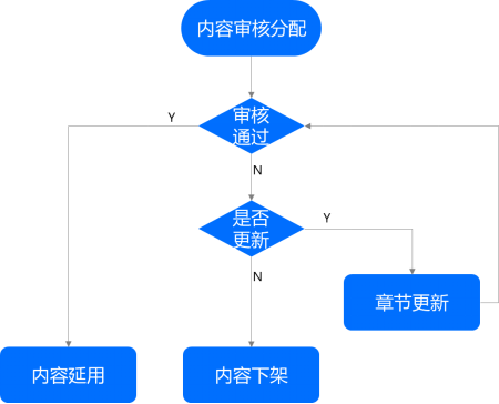 完善内容的维护机制，企业培训平台需要做好这几点！-问鼎云学习.png