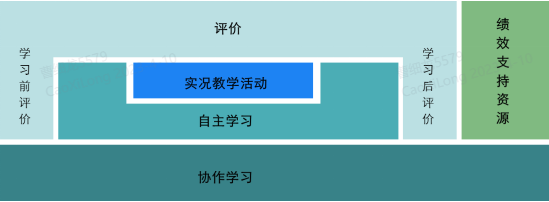 企业混合式培训项目设计要点有哪些?-问鼎云学习