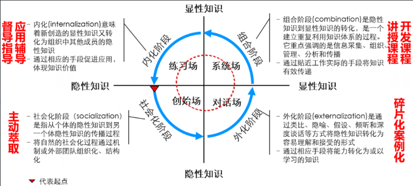 什么是组织知识螺旋的SECI模型?-问鼎云学习