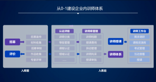 问鼎云学习企业培训平台讲师管理体系全新升级，服务内训师选育用留全流程-问鼎云学习