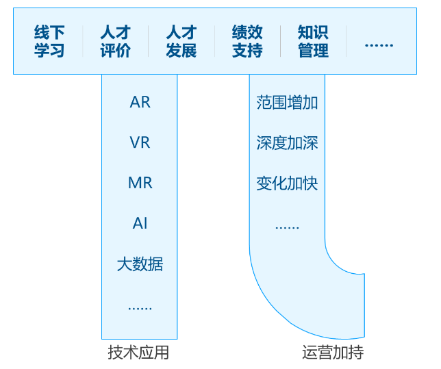 企业在线学习运营在组织学习中的发展-问鼎云学习.png