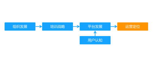 企业在线学习运营在组织中的定位确立-问鼎云学习.png