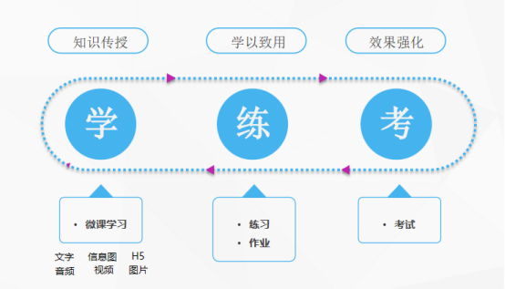 企业线上培训平台闯关类学习项目设计原则-问鼎云学习.png