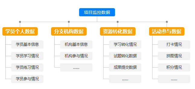 企业在线学习平台培训项目的数据监控与运维-问鼎云学习.png