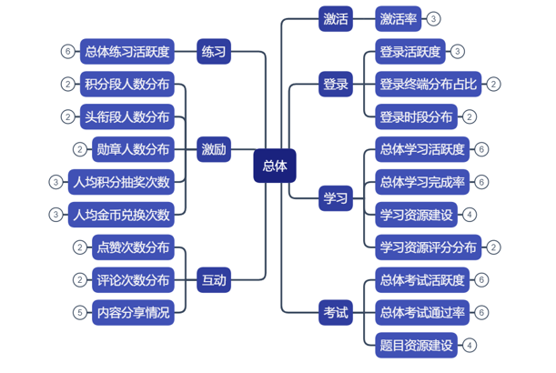 企业在线学习平台数据分析策略-问鼎云学习.png