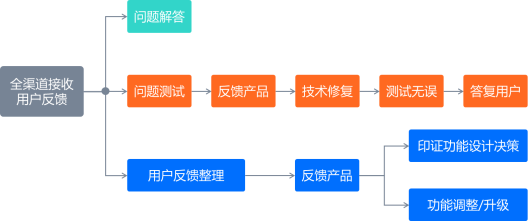 优化用户体验，70%的企业在线培训平台运营都忽视了这一点！-问鼎云学习.png