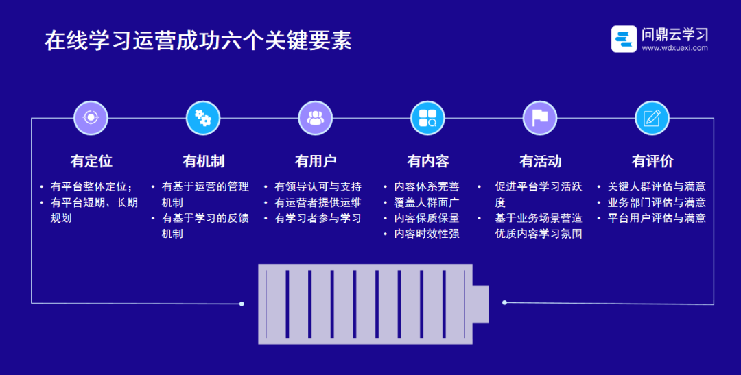 企业在线学习平台上线运营规划与实施-问鼎云学习.png