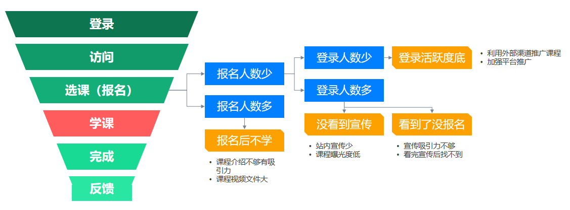 如何通过企业在线学习平台数据分析发现运营问题？-问鼎云学习.png