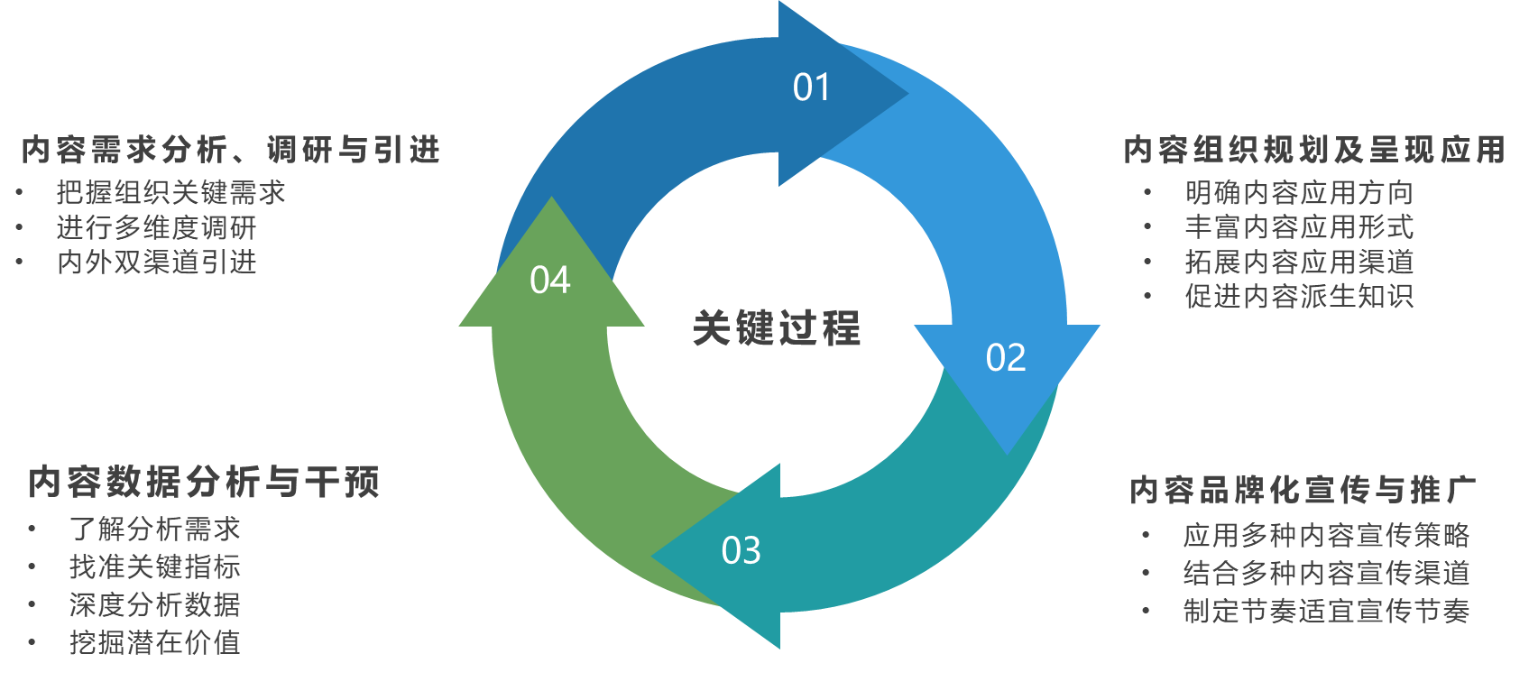 企业线上培训平台内容运营的关键过程-问鼎云学习.png