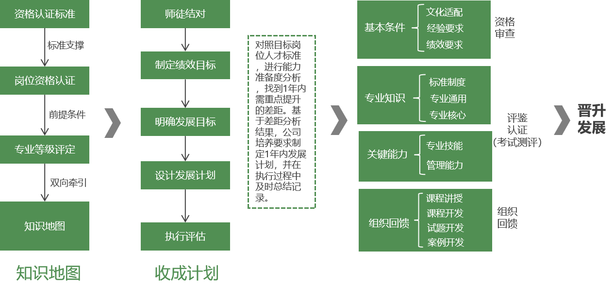 构建资格认证牵引下的企业在线培训系统-问鼎云学习.png