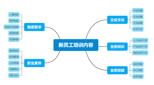 如何提高新员工培训的效果和参与度？-问鼎云学习1.png