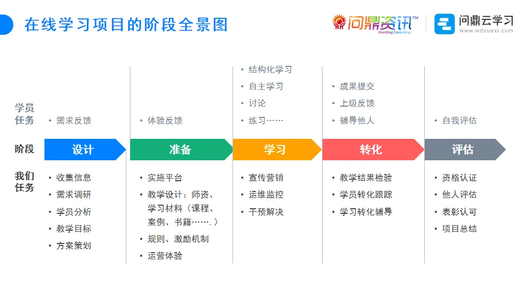企业在线学习项目落地五大阶段-问鼎云学习.png