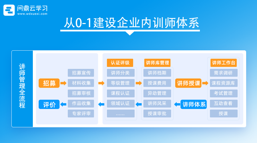 企业培训学习系统可以对内训师进行管理吗？-问鼎云学习.png