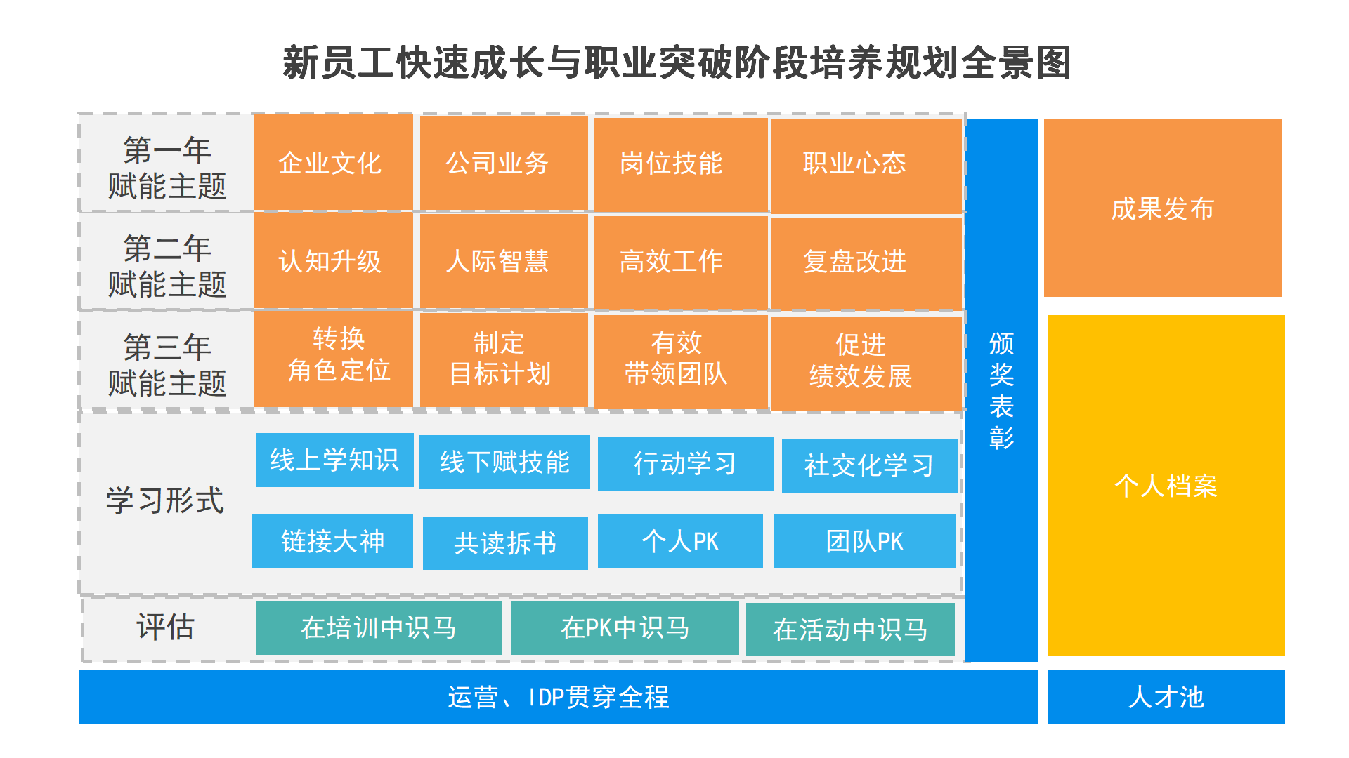 新员工阶段性培养全景图.png