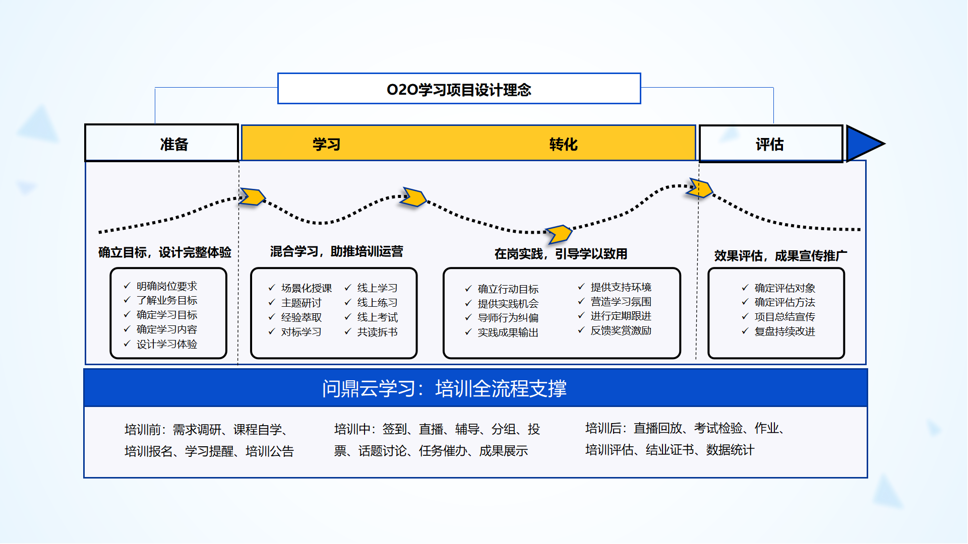 企业O2O学习项目如何设计？-问鼎云学习.png