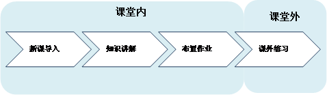 图表1传统课堂教学模式
