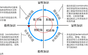 什么是组织知识螺旋的SECI模型？