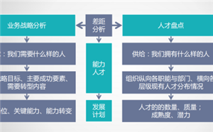 如何做好企业人才盘点？