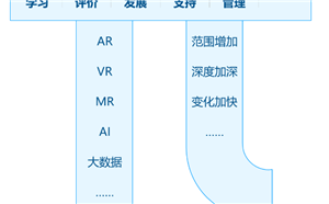 企业在线学习运营在组织学习中的发展