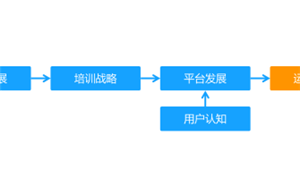 企业在线学习运营在组织中的定位确立