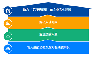 企业在线学习平台内容运营的重要性