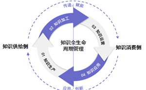 企业在线培训平台四大底层机制，保障企业知识内循环！