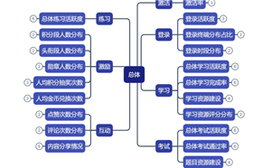 企业在线学习平台数据分析策略