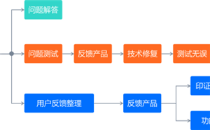 优化用户体验，70%的企业在线培训平台运营都忽视了这一点！