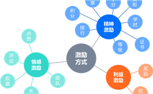 盘活企业在线学习平台用户的三种激励方式