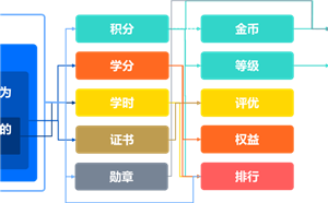 企业在线学习平台激励体系设计