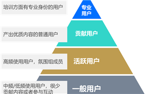 如何撬动用户价值，持续激活企业在线学习平台？