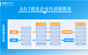 企业数字化培训平台如何助力内训师体系建设？