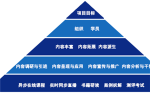 企业在线学习平台内容设计理念