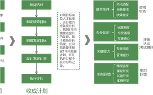 构建资格认证牵引下的企业在线培训系统