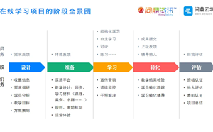 企业在线学习项目落地五大阶段