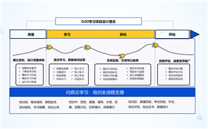企业线上线下混合式O2O学习项目设计思路