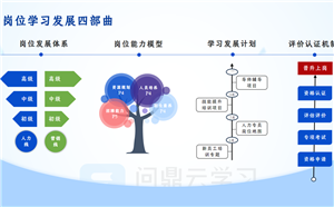 在线学习平台岗位学习发展四部曲，一站式助力员工职业发展！