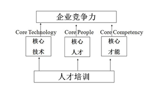 企业培训前须搞懂三件事：培训的目的、作用和培训体系构成