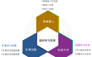 移动互联网时代，组织学习如何变革？