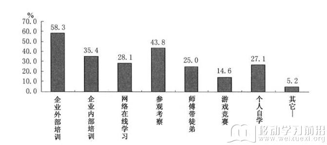 移动学习