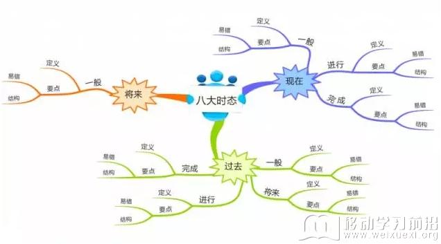 移动学习