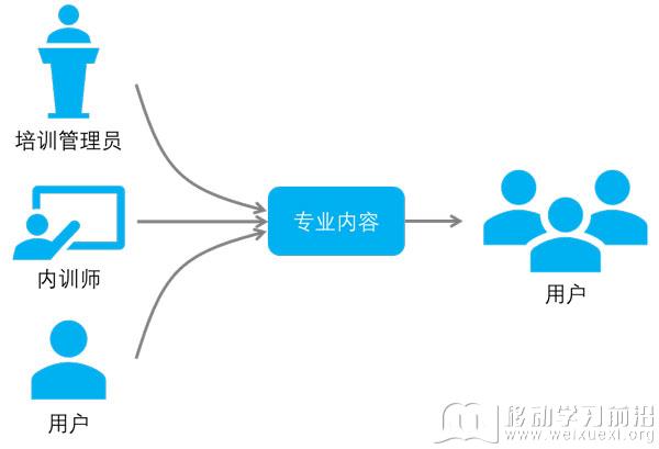 在线学习内生化平台的内容流转