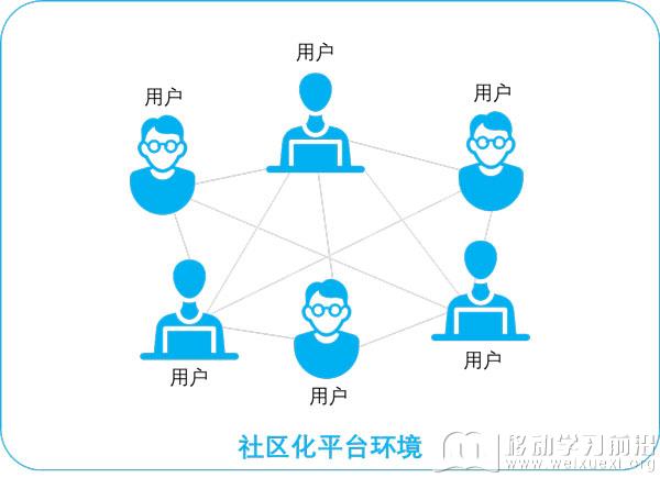 在线学习社区化平台的用户关系