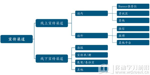 企业在线学习平台内容宣传与推广