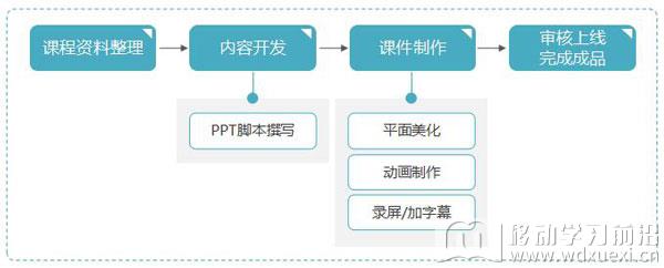 一般图文动画课程的开发流程如下图