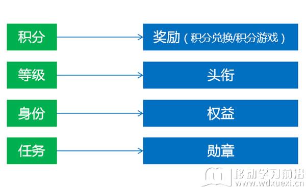 学习社区激励机制