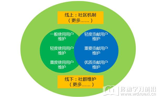 学习社区用户维护