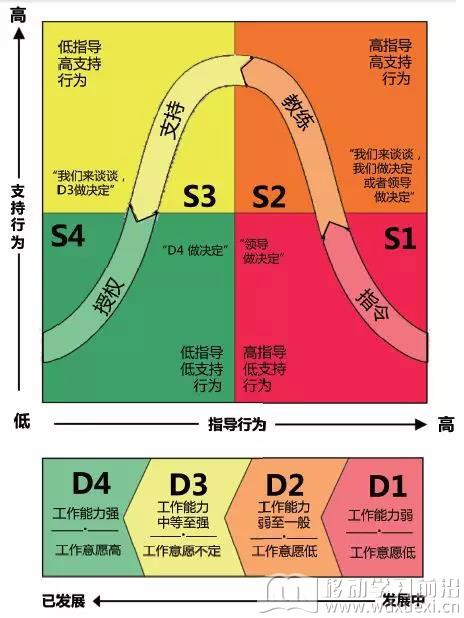 “情境领导II”整体模型